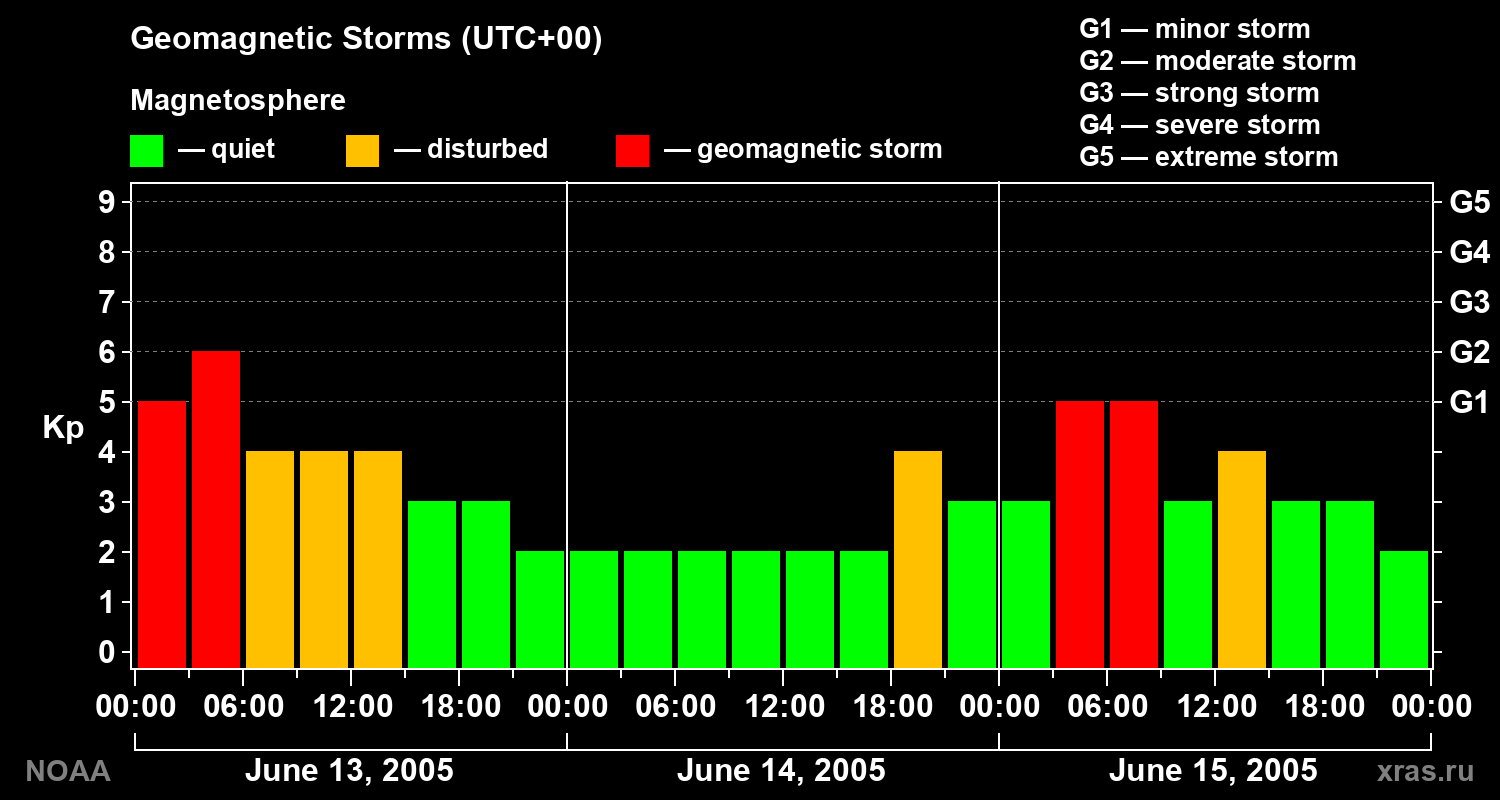 Geomagnetic index Kp for 3 days