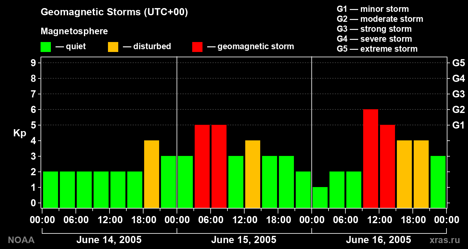 Geomagnetic index Kp for 3 days
