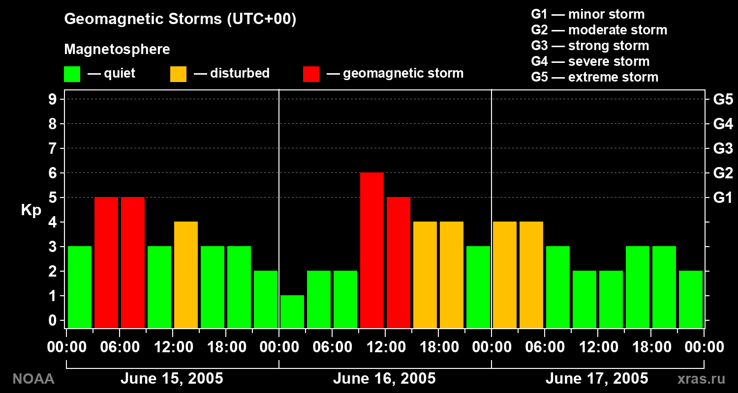 Geomagnetic index Kp for 3 days