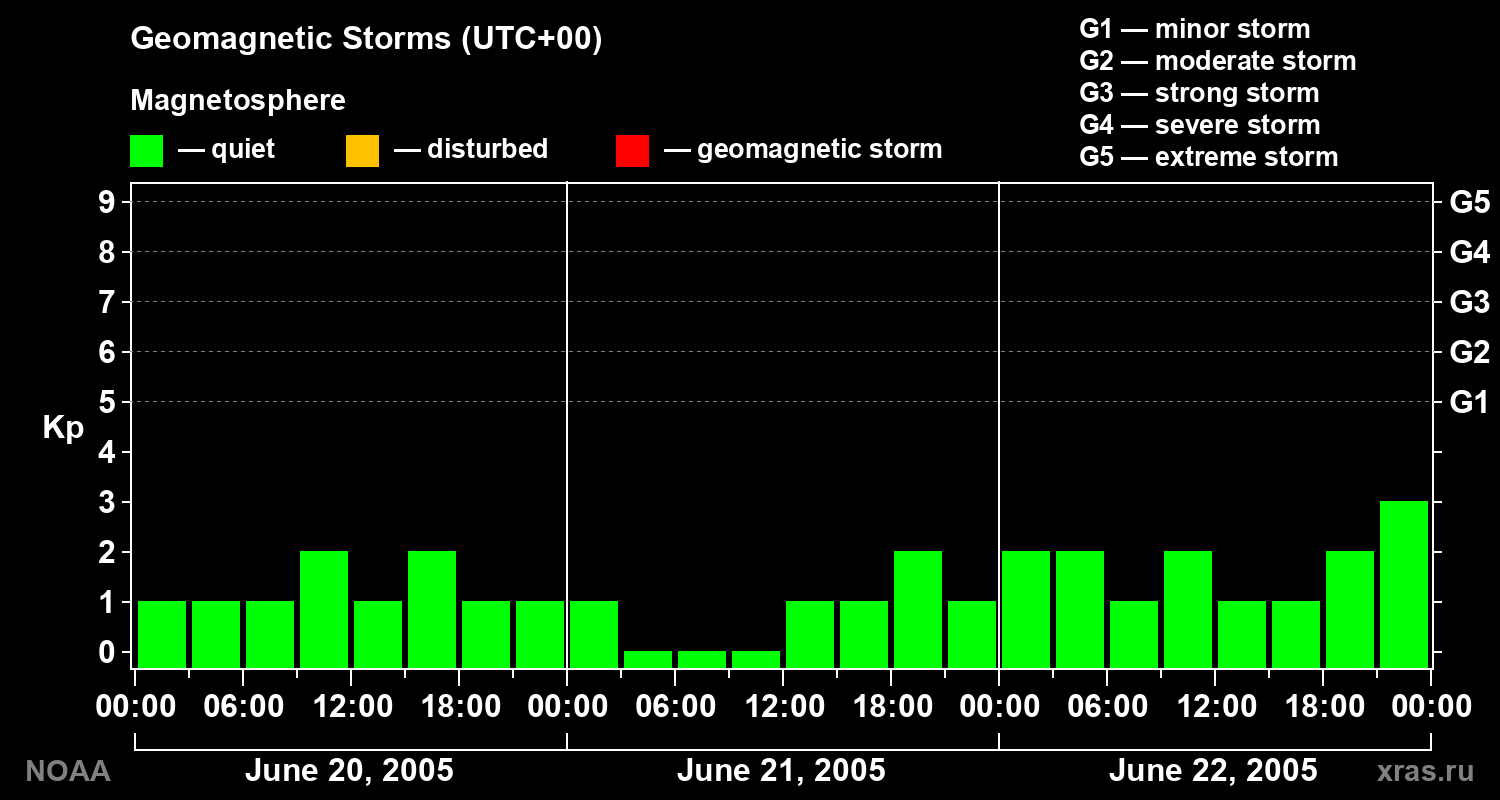 Geomagnetic index Kp for 3 days