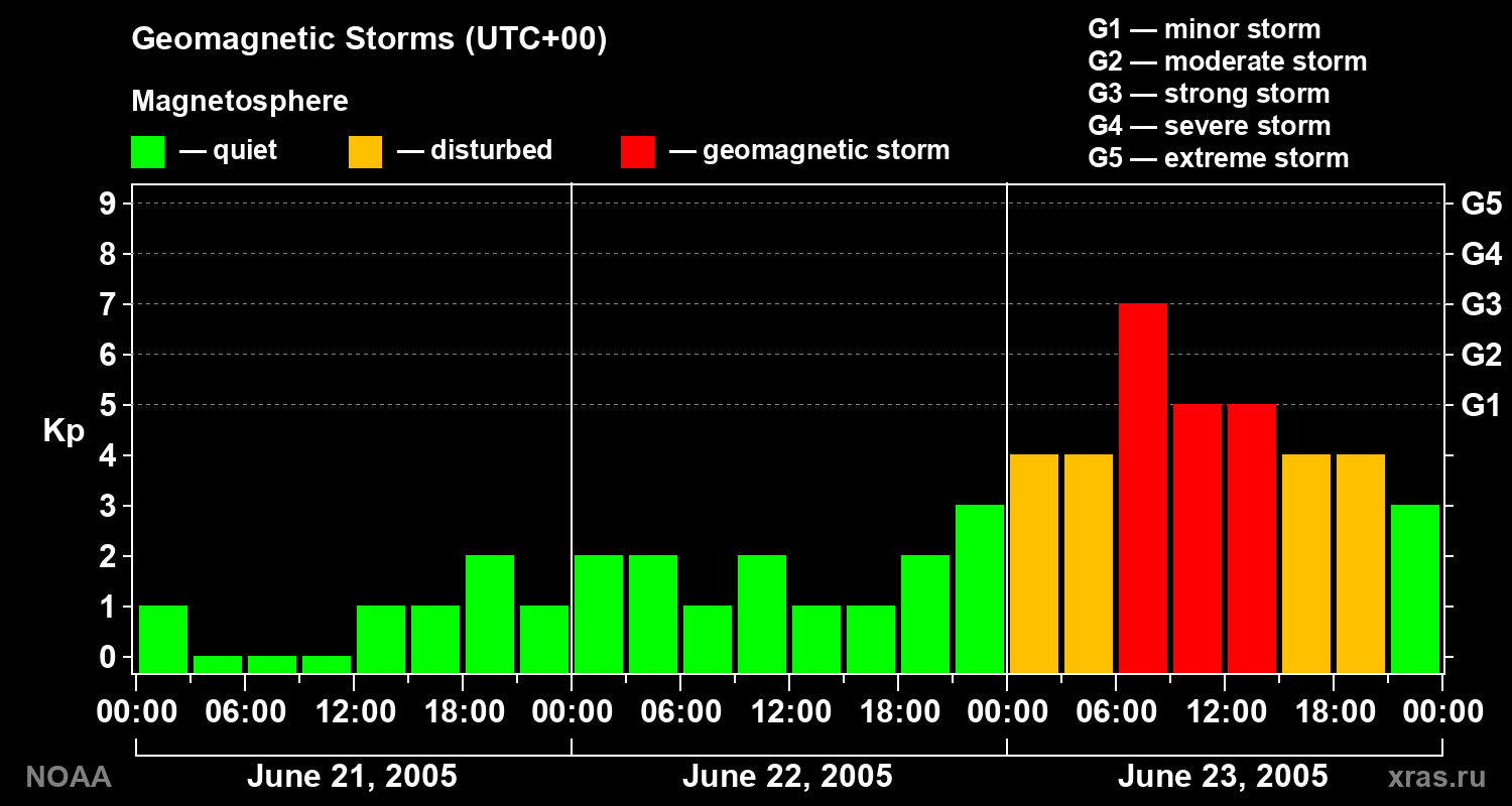 Geomagnetic index Kp for 3 days