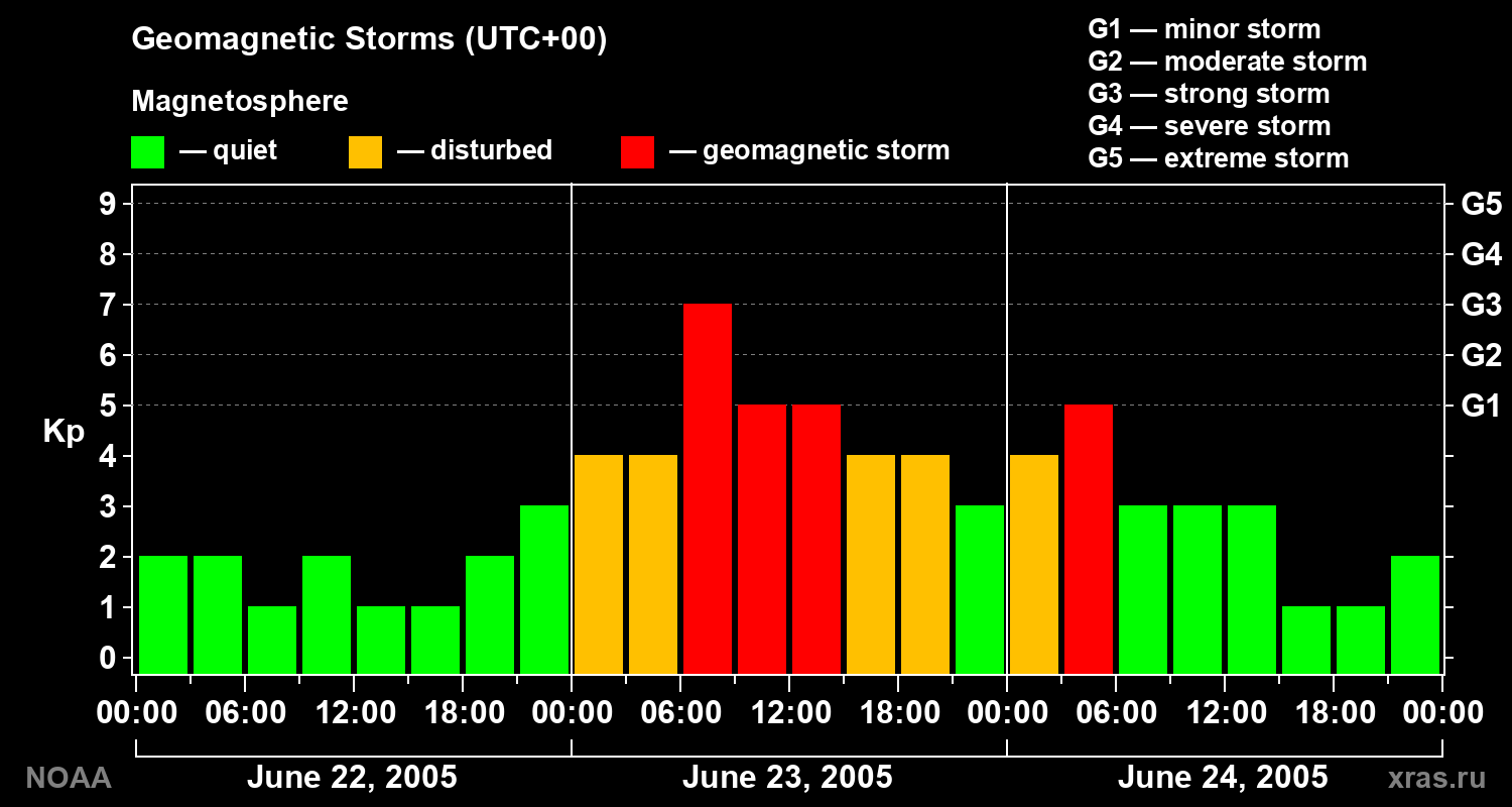 Geomagnetic index Kp for 3 days
