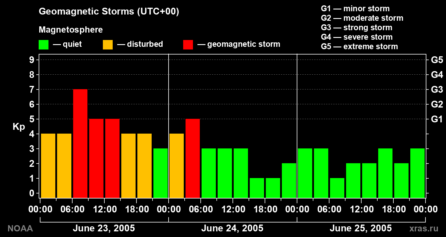 Geomagnetic index Kp for 3 days