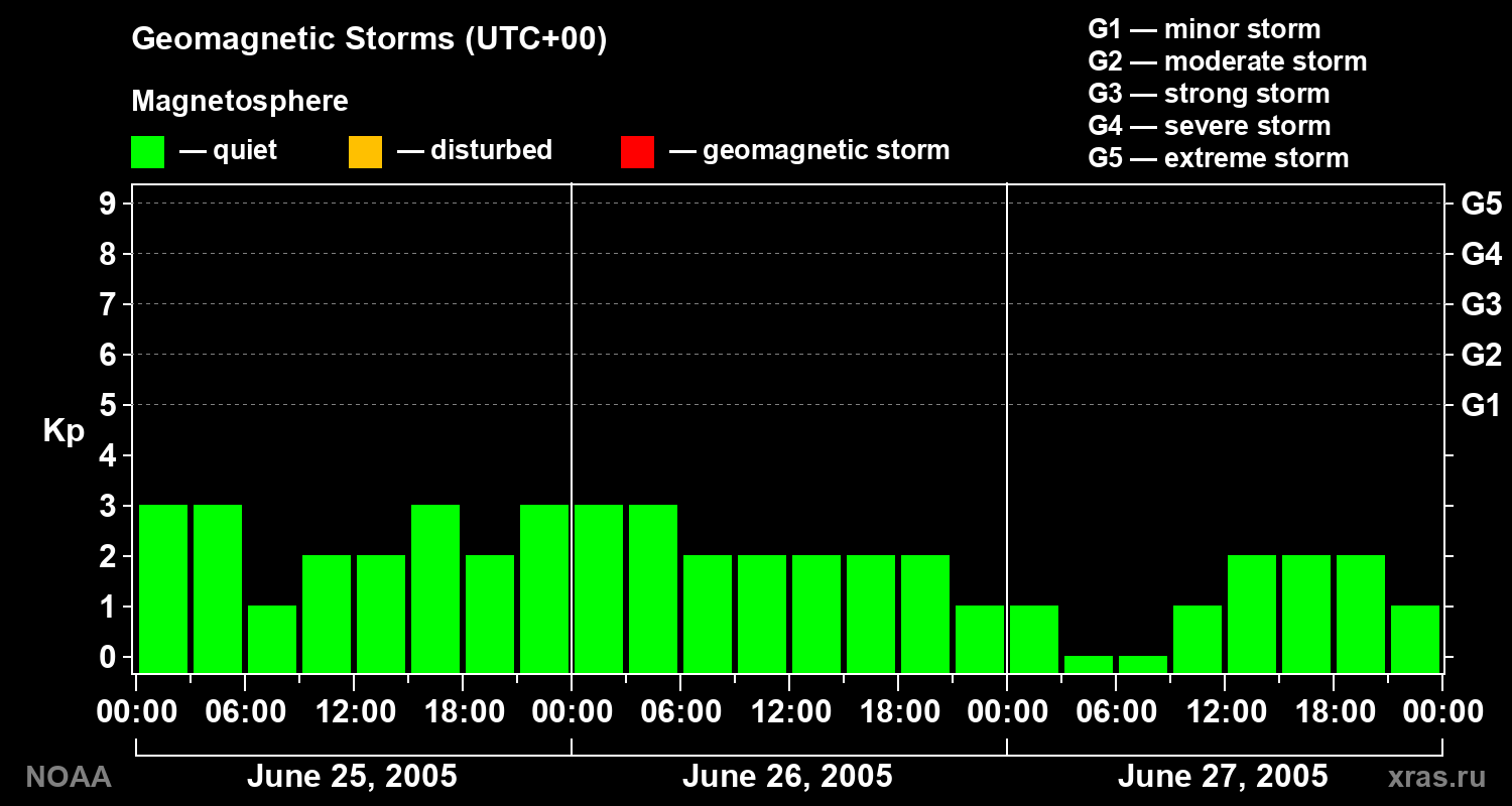Geomagnetic index Kp for 3 days