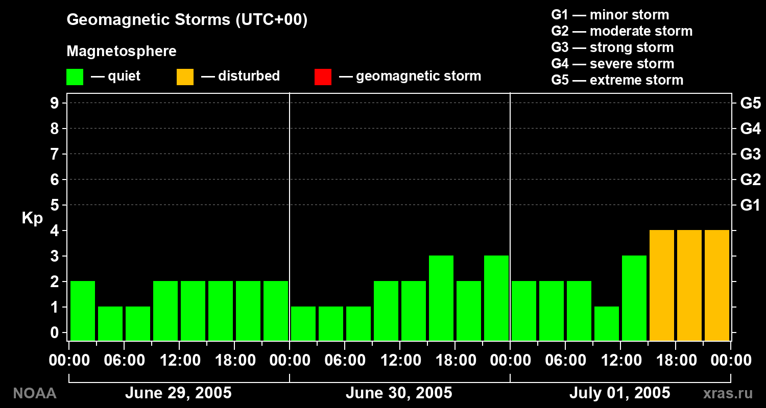 Geomagnetic index Kp for 3 days