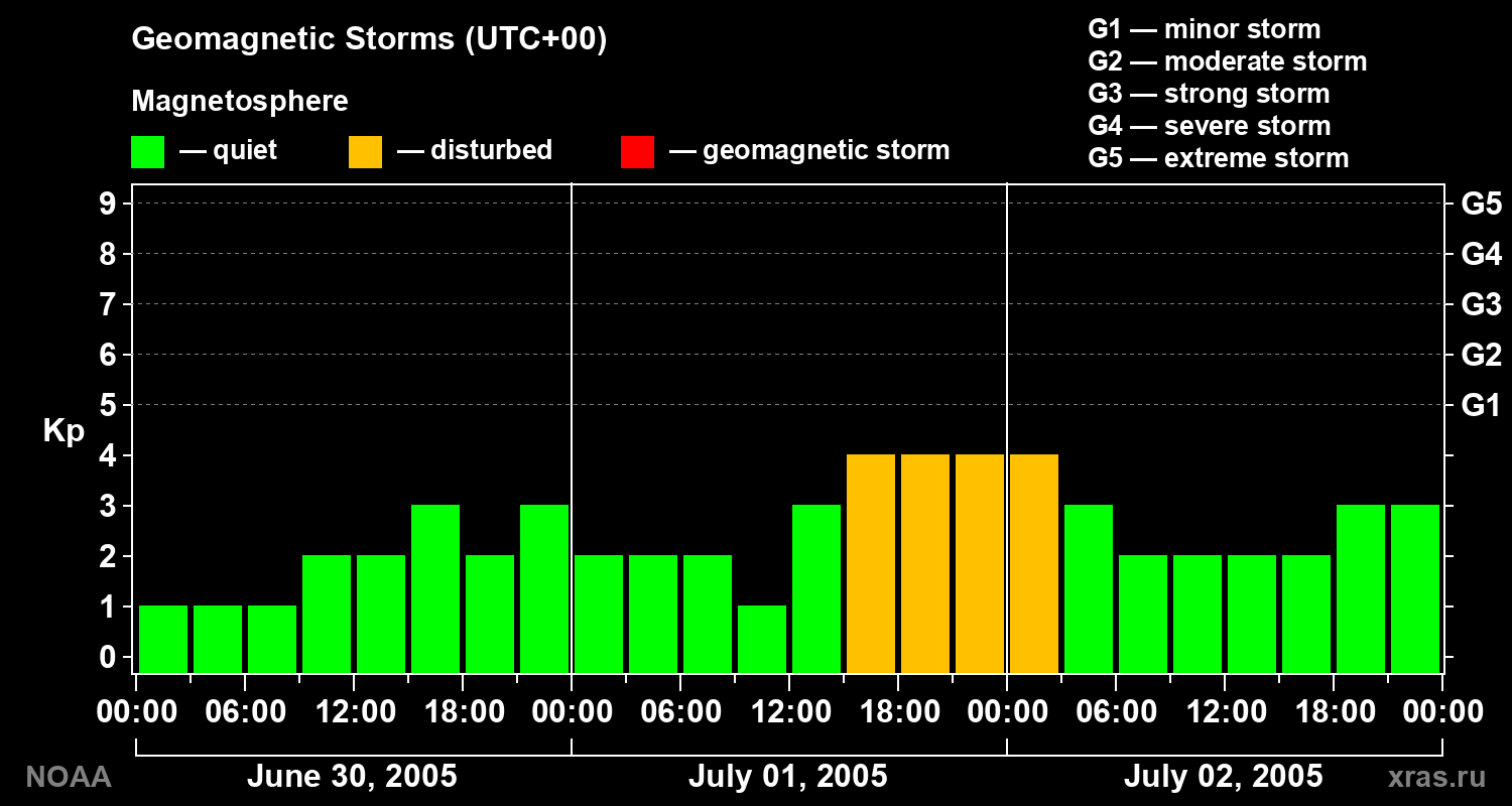 Geomagnetic index Kp for 3 days