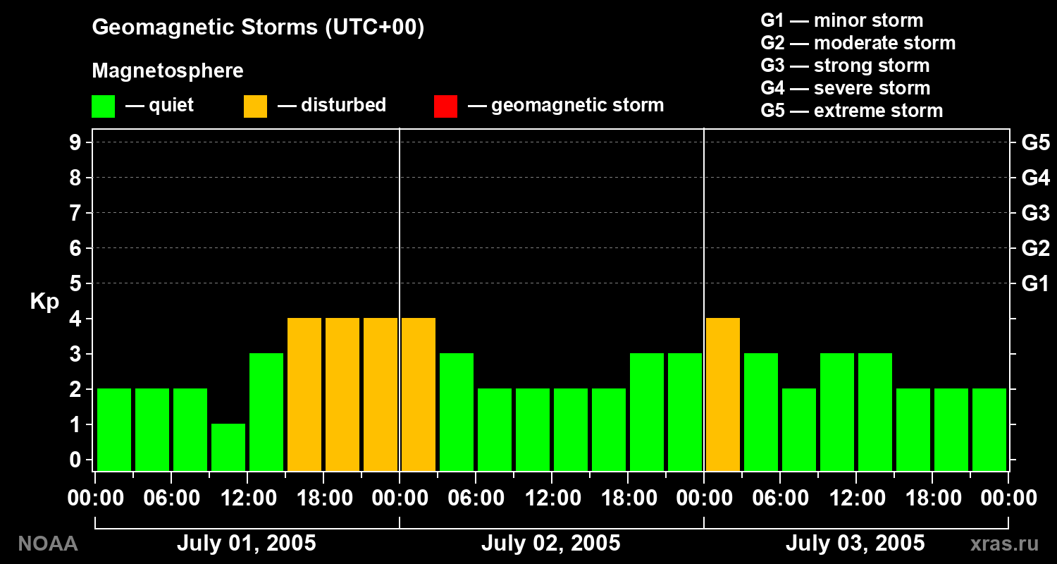 Geomagnetic index Kp for 3 days