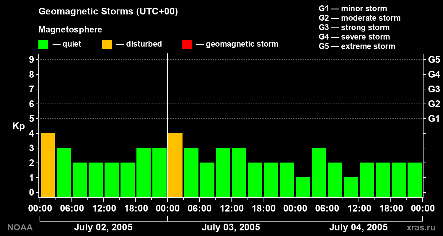 Geomagnetic index Kp for 3 days