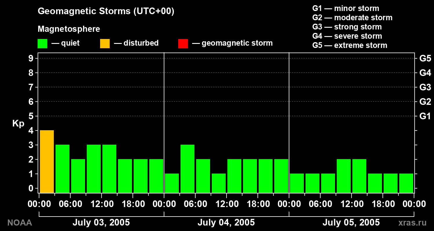 Geomagnetic index Kp for 3 days