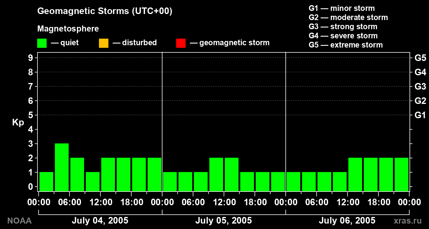 Geomagnetic index Kp for 3 days
