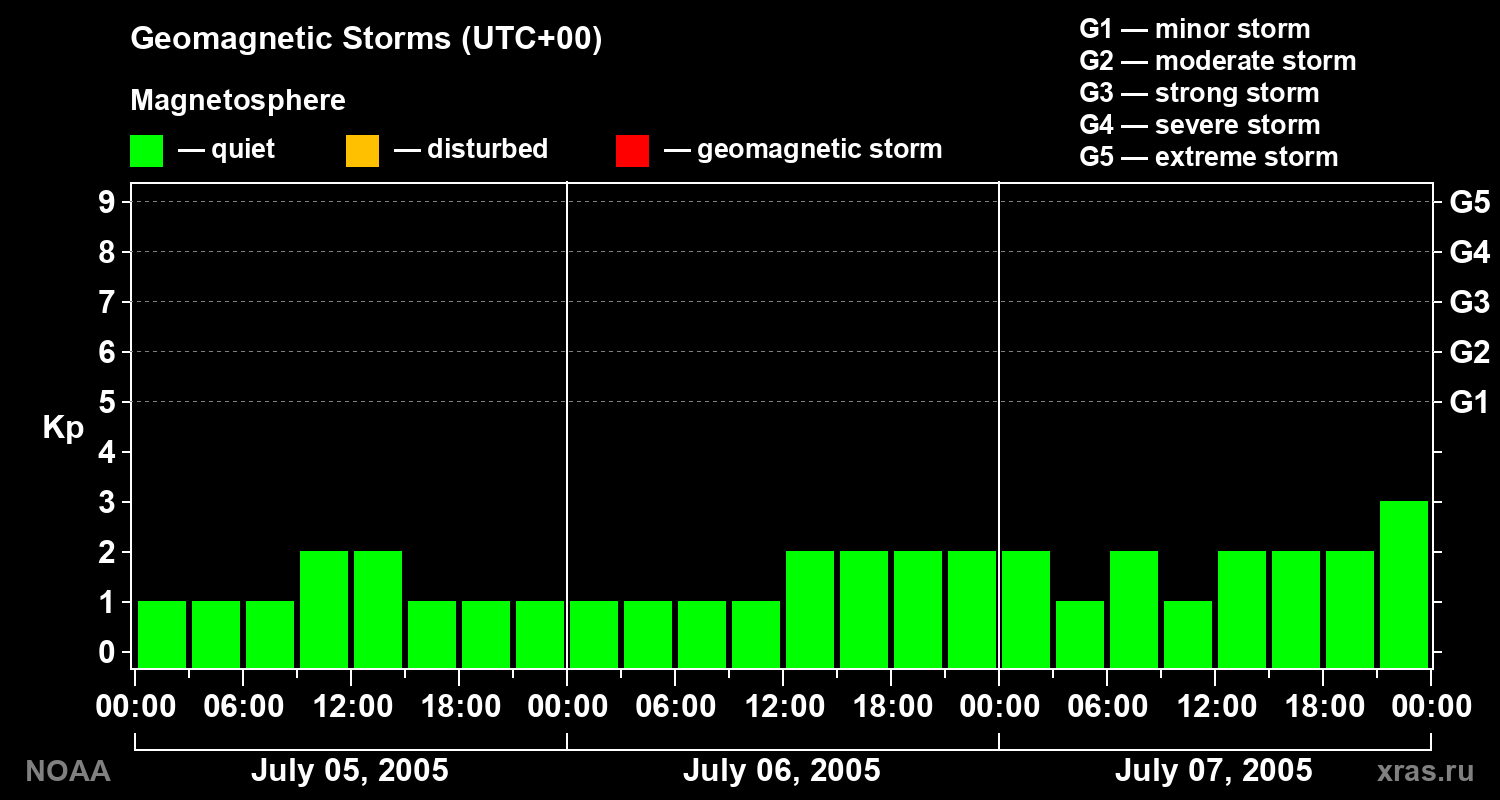 Geomagnetic index Kp for 3 days