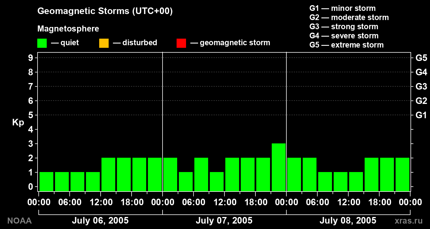 Geomagnetic index Kp for 3 days