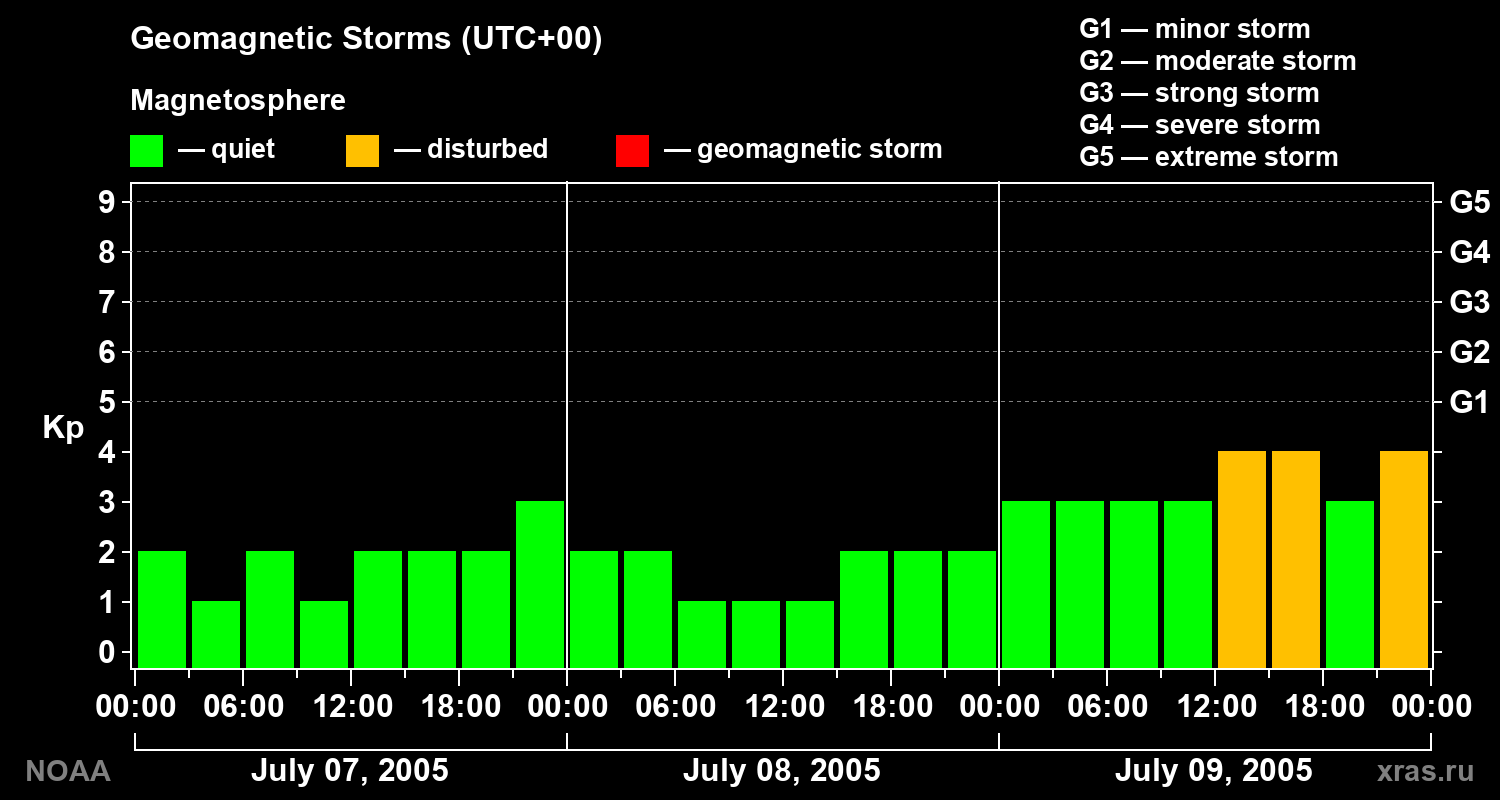 Geomagnetic index Kp for 3 days