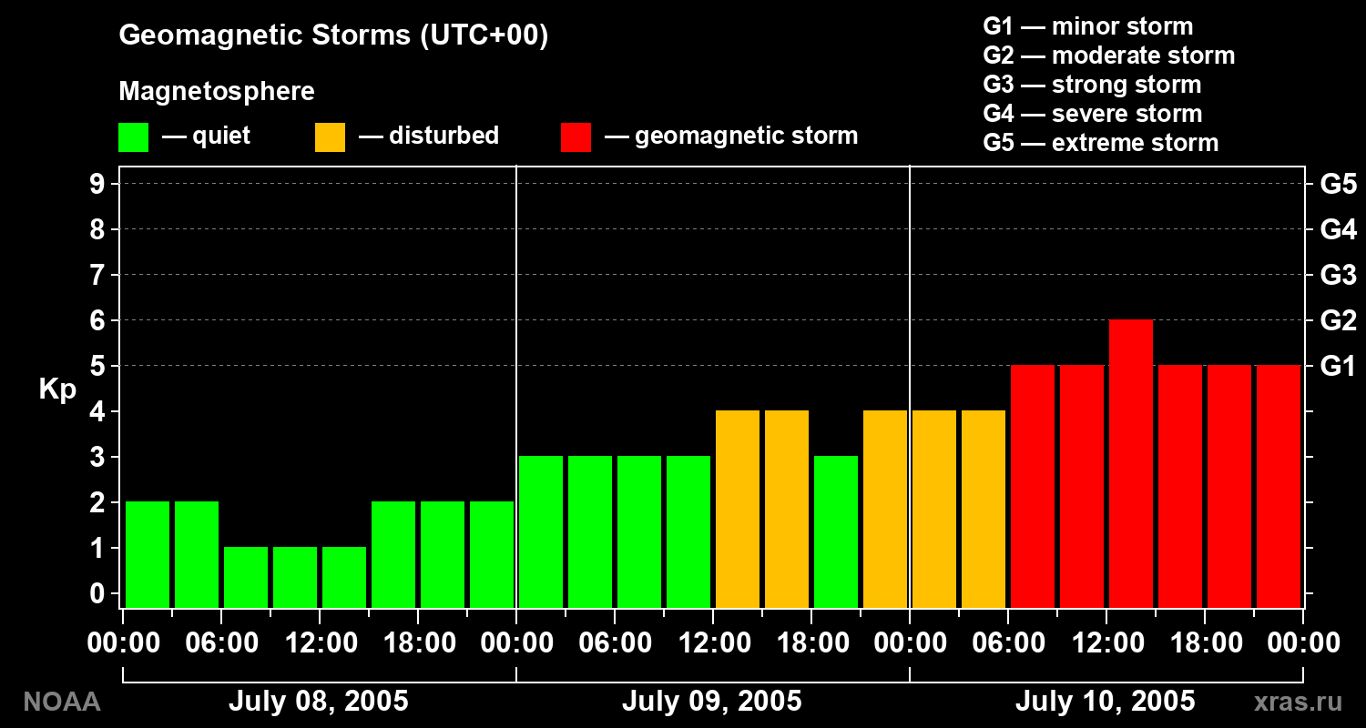 Geomagnetic index Kp for 3 days