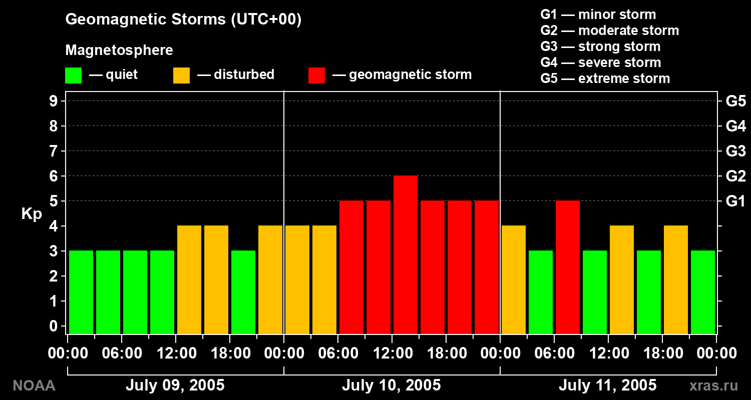 Geomagnetic index Kp for 3 days