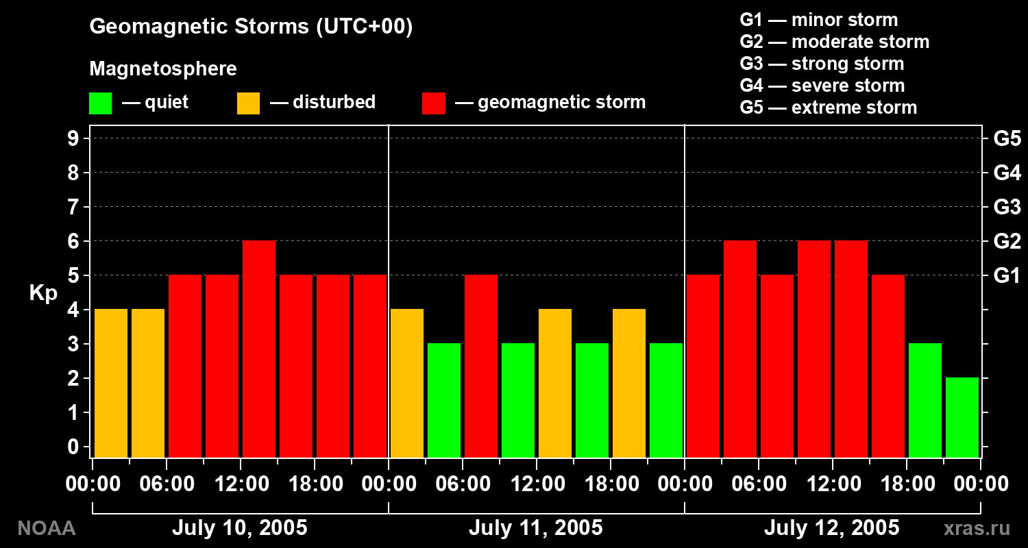 Geomagnetic index Kp for 3 days