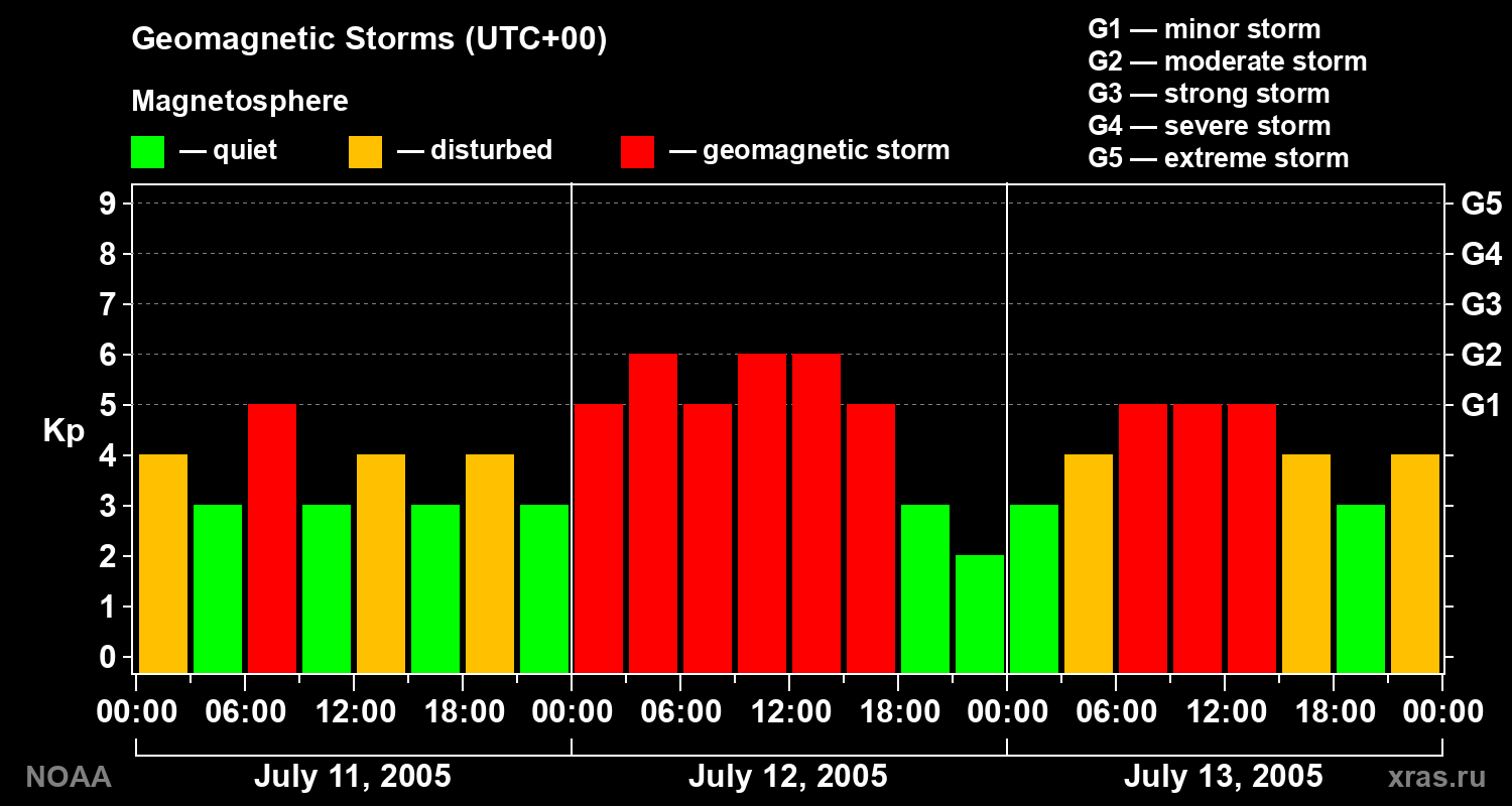 Geomagnetic index Kp for 3 days