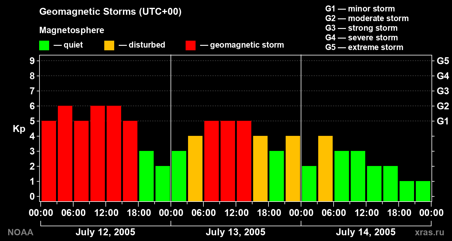 Geomagnetic index Kp for 3 days