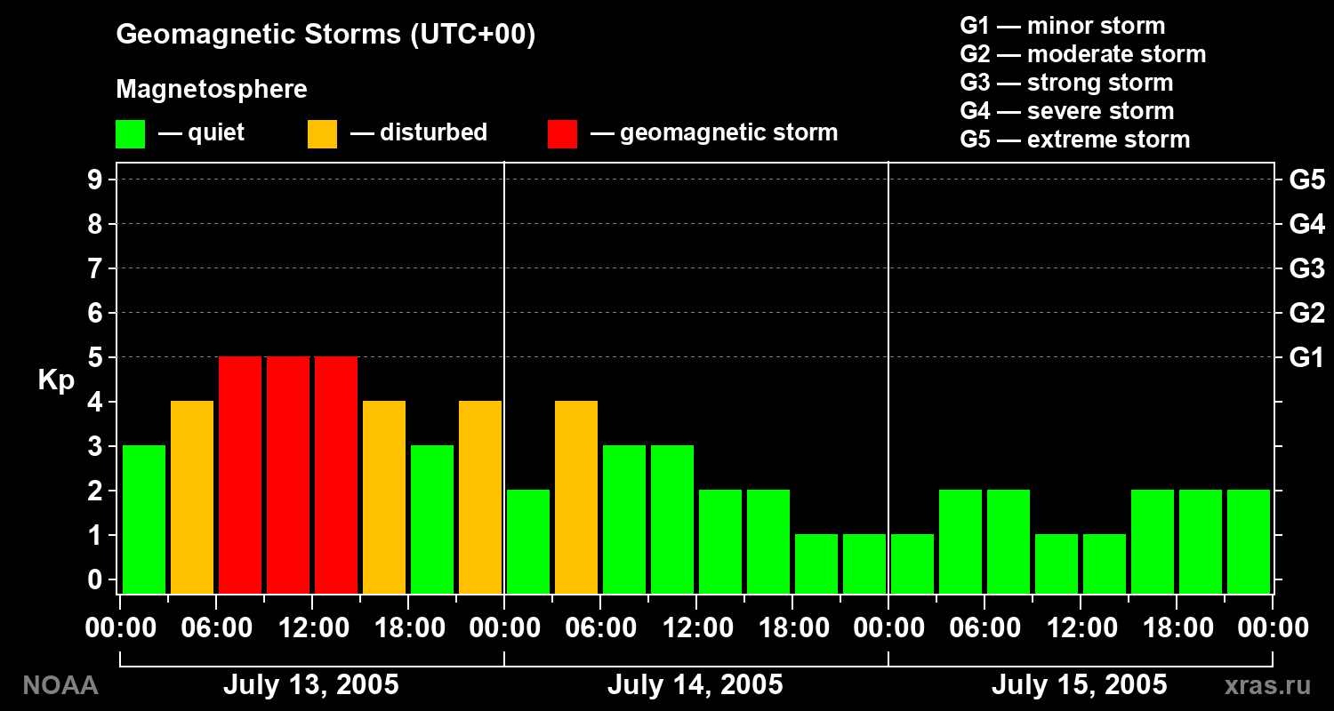 Geomagnetic index Kp for 3 days