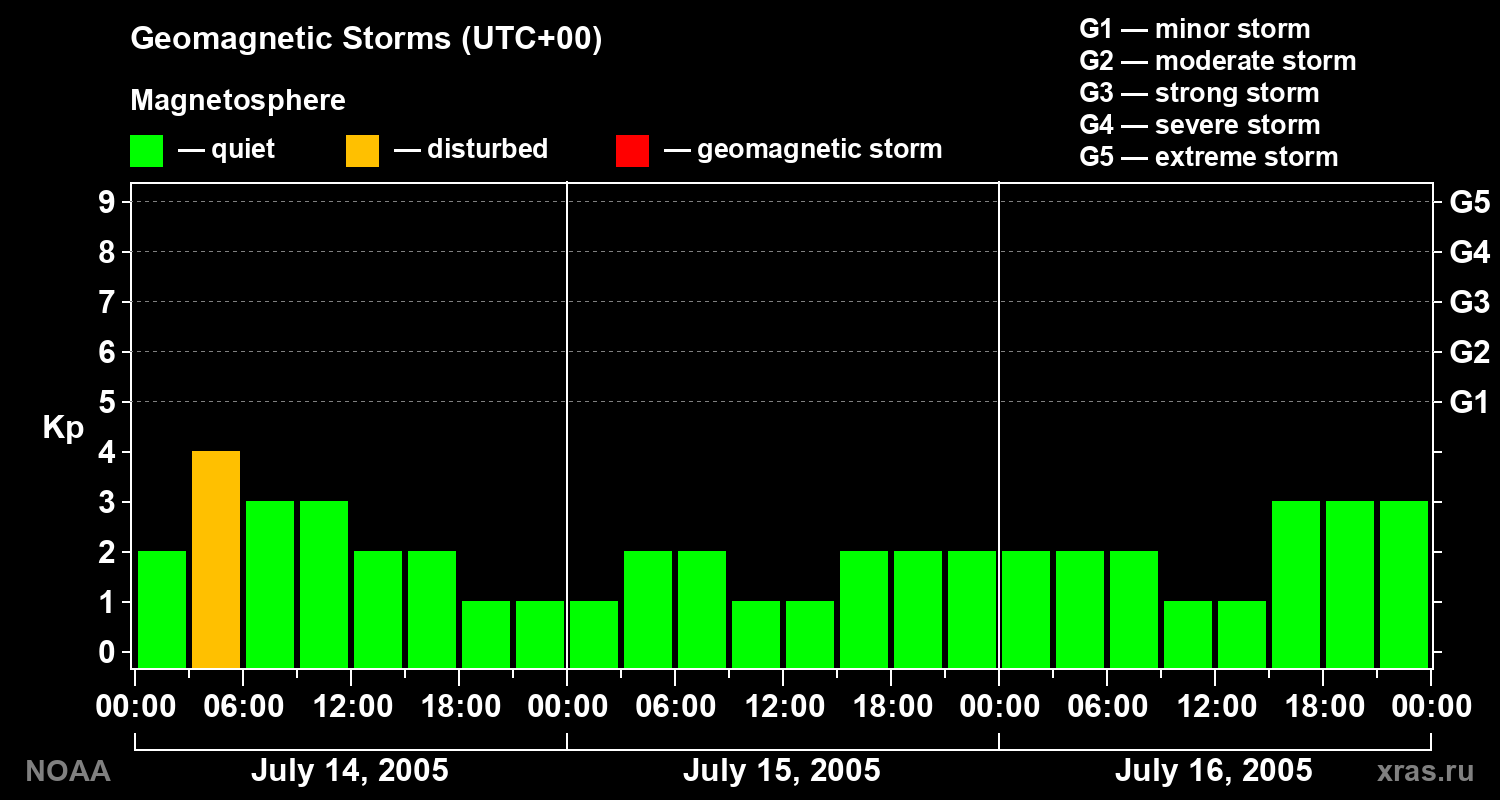 Geomagnetic index Kp for 3 days