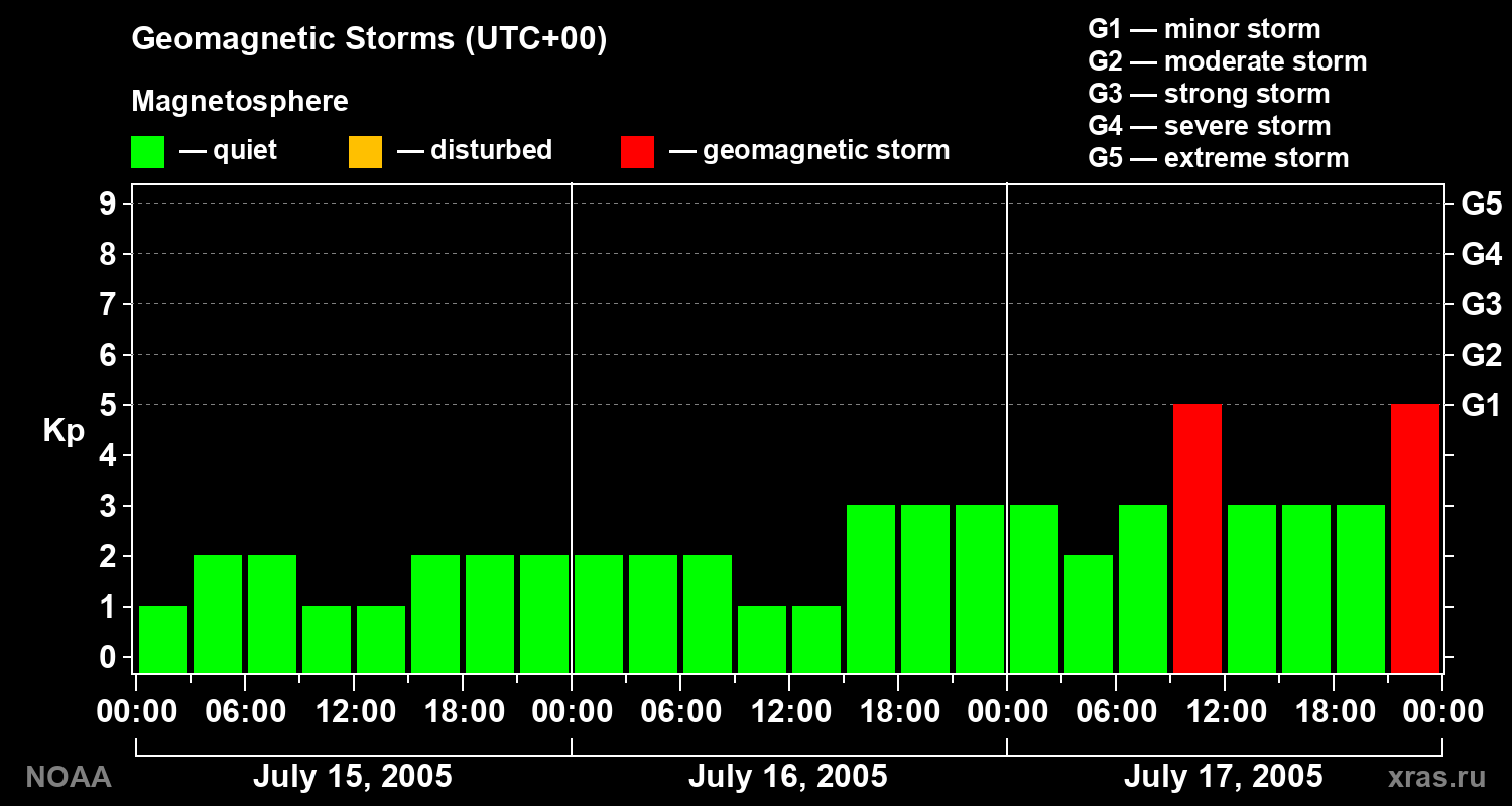 Geomagnetic index Kp for 3 days