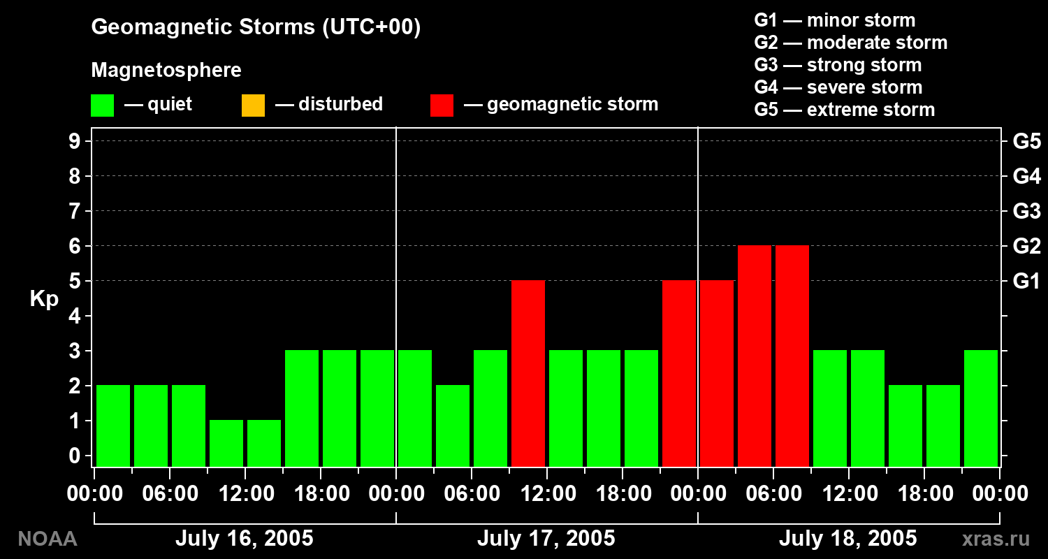 Geomagnetic index Kp for 3 days