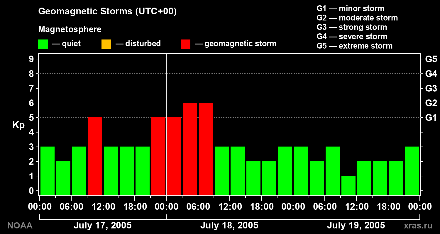 Geomagnetic index Kp for 3 days