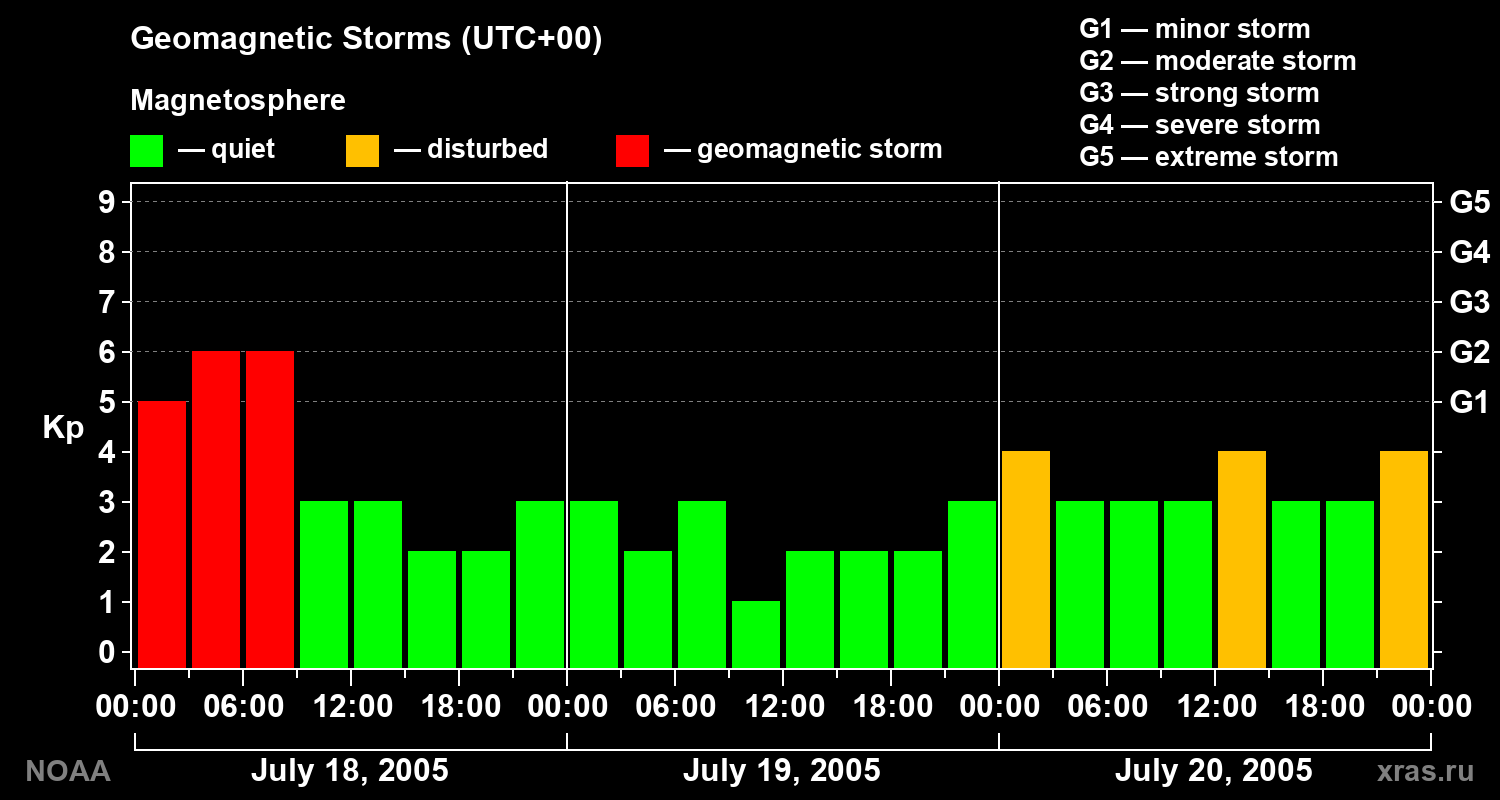 Geomagnetic index Kp for 3 days