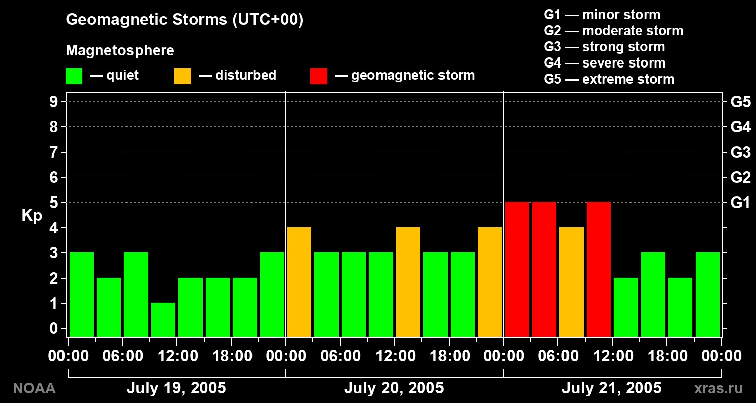 Geomagnetic index Kp for 3 days