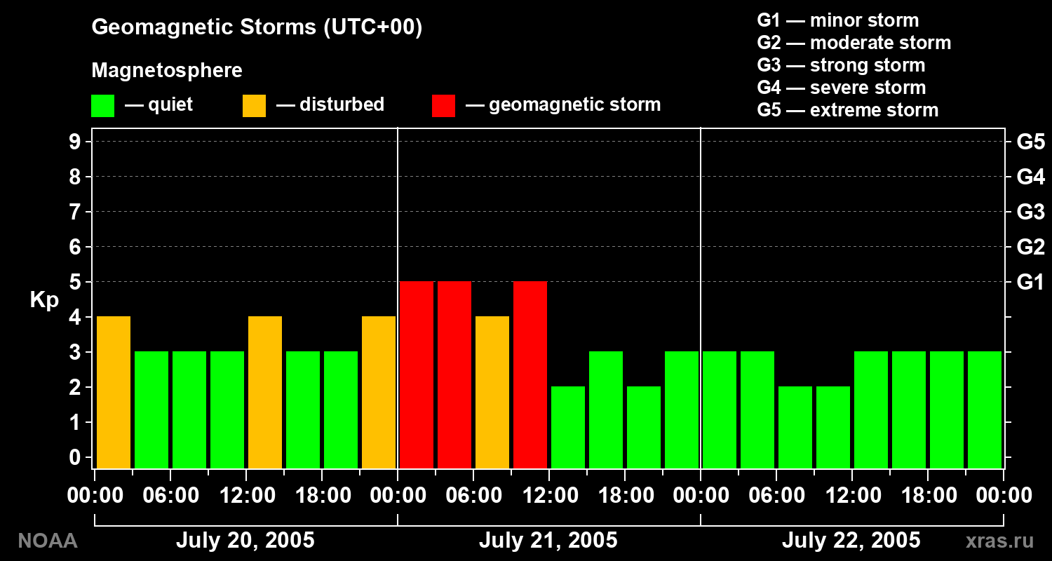 Geomagnetic index Kp for 3 days