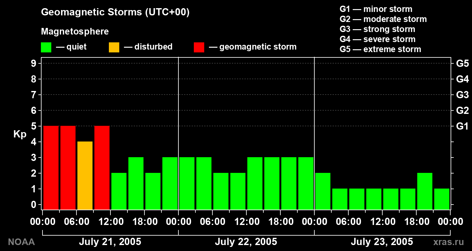 Geomagnetic index Kp for 3 days