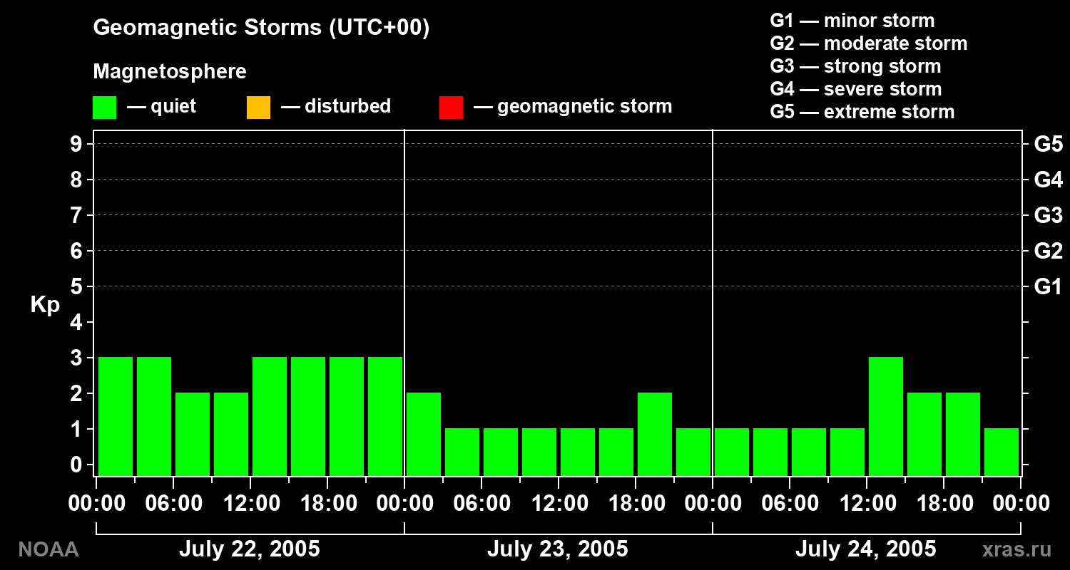 Geomagnetic index Kp for 3 days
