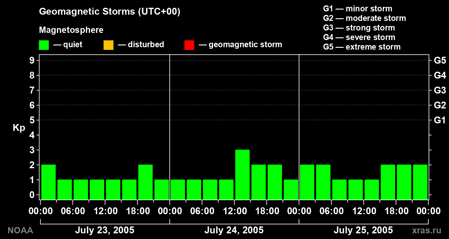 Geomagnetic index Kp for 3 days