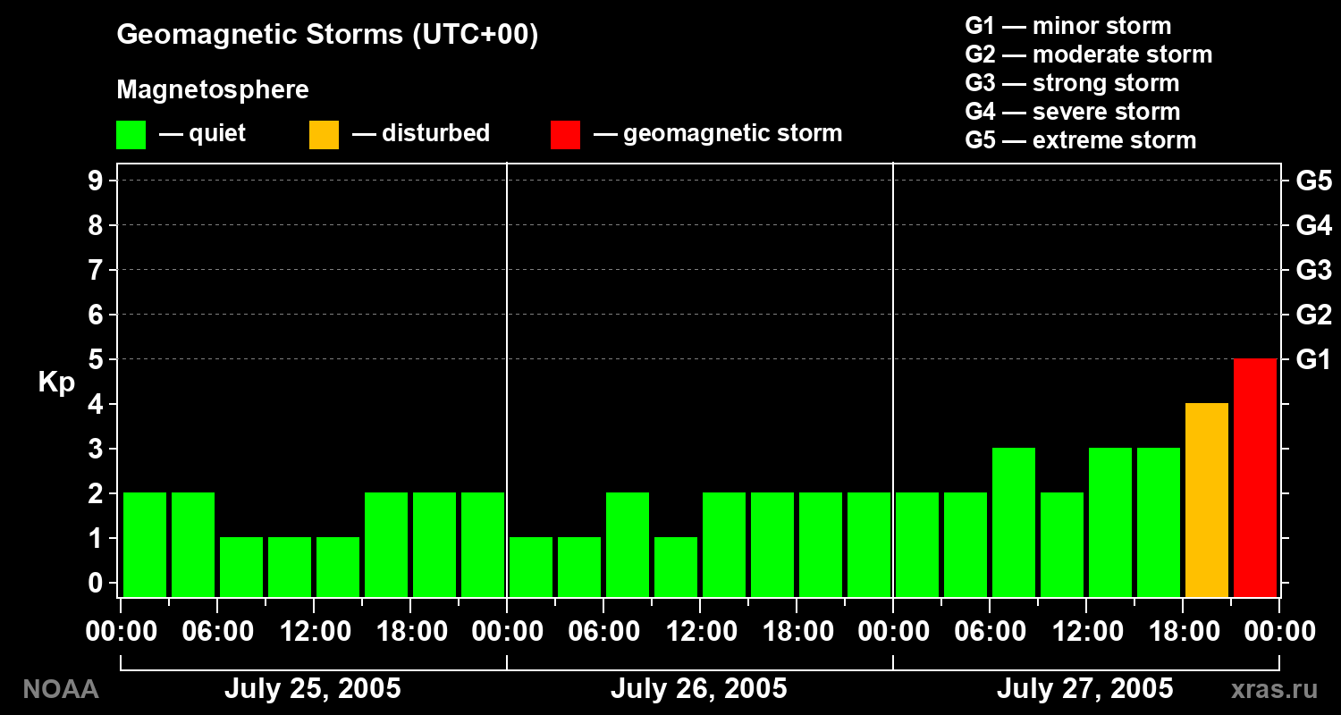 Geomagnetic index Kp for 3 days