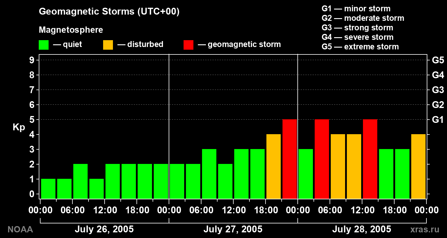 Geomagnetic index Kp for 3 days