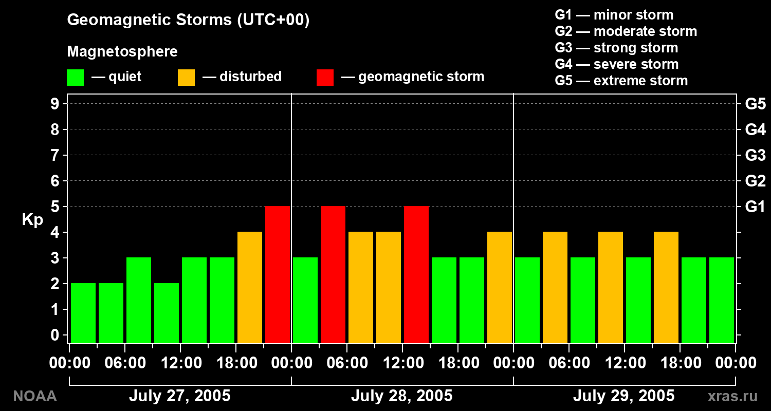 Geomagnetic index Kp for 3 days