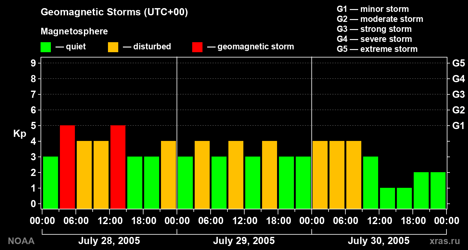 Geomagnetic index Kp for 3 days