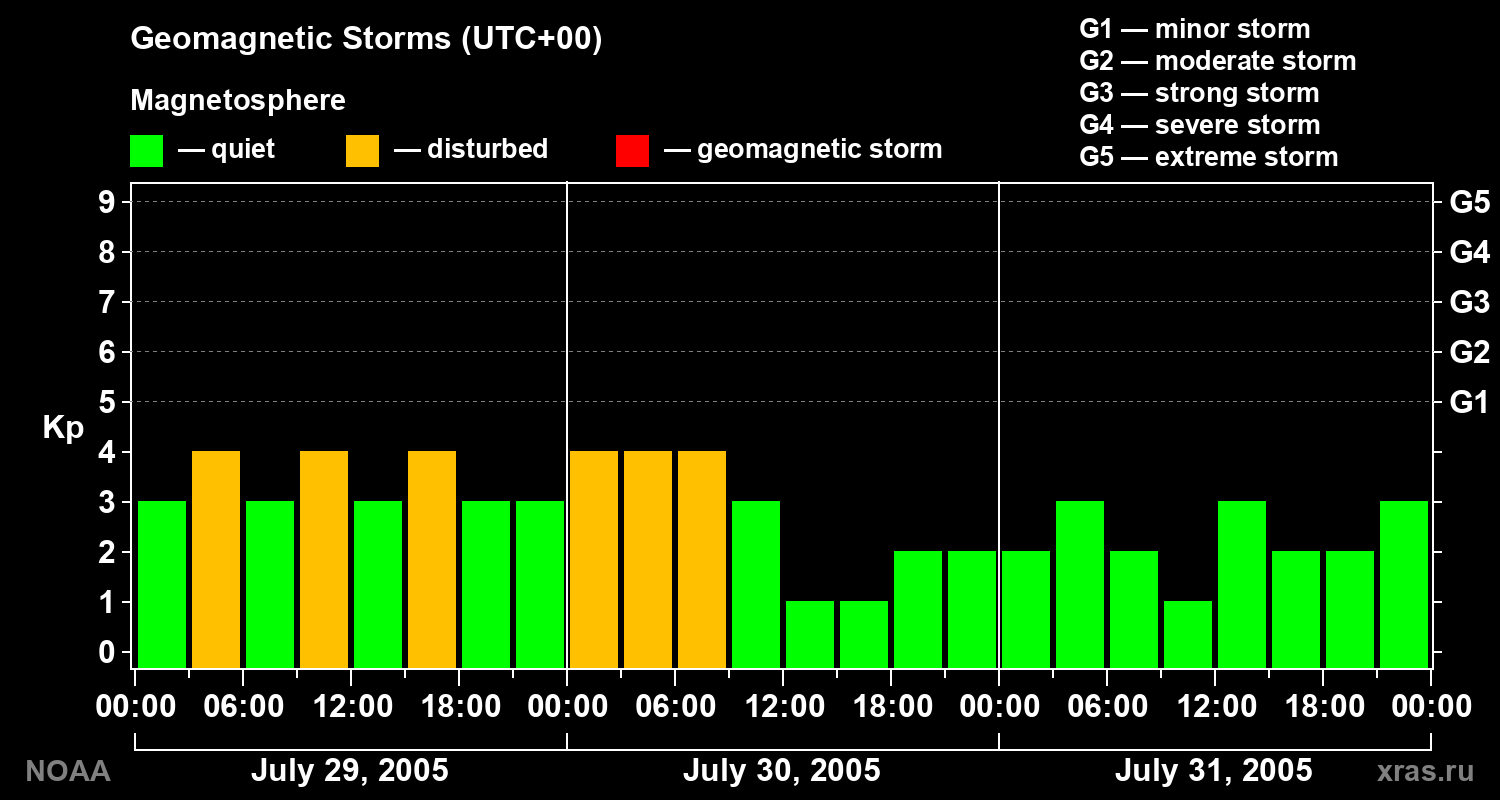 Geomagnetic index Kp for 3 days