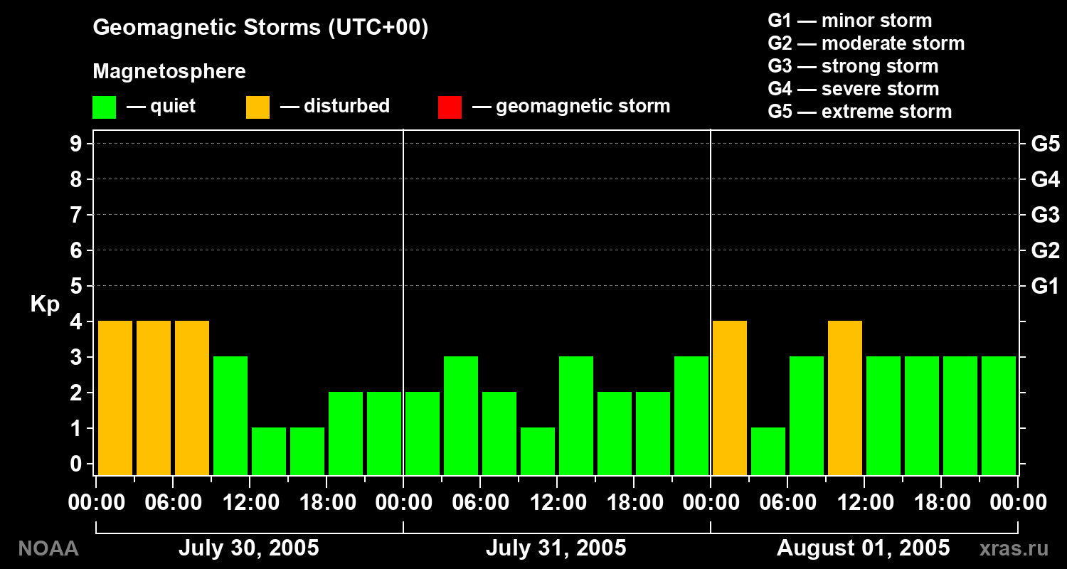 Geomagnetic index Kp for 3 days