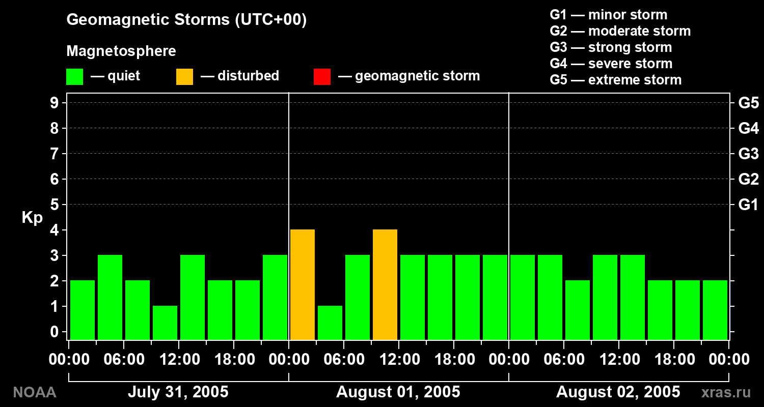 Geomagnetic index Kp for 3 days