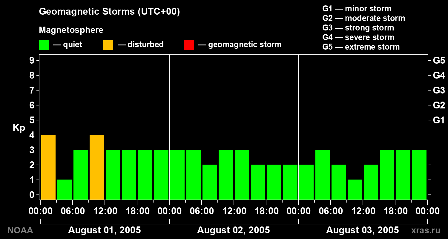Geomagnetic index Kp for 3 days