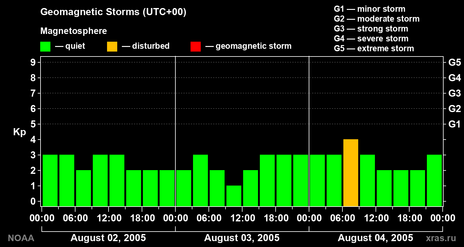 Geomagnetic index Kp for 3 days