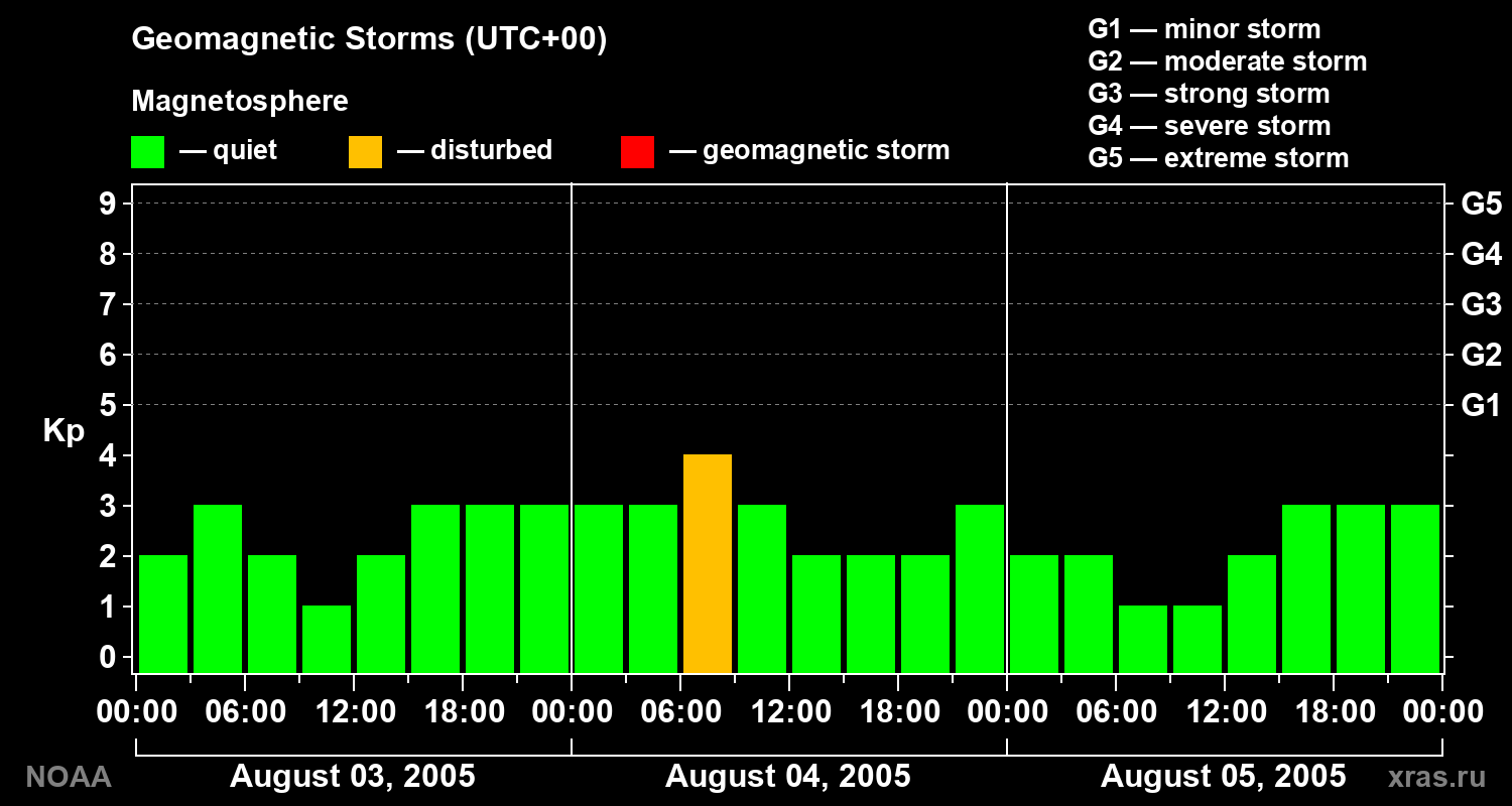 Geomagnetic index Kp for 3 days