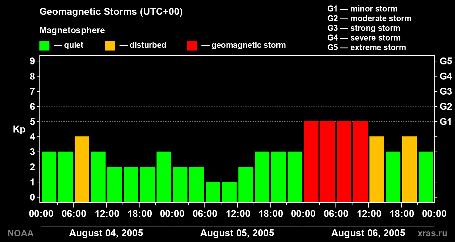 Geomagnetic index Kp for 3 days