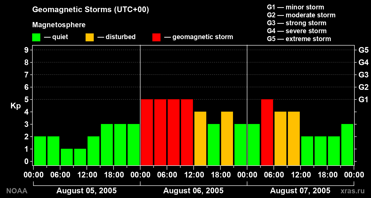 Geomagnetic index Kp for 3 days