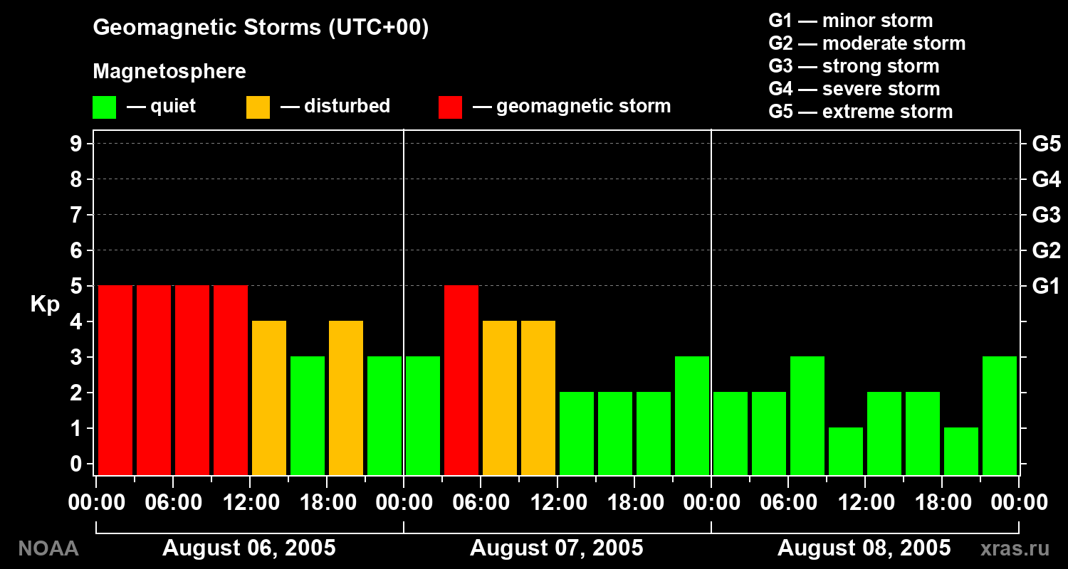 Geomagnetic index Kp for 3 days