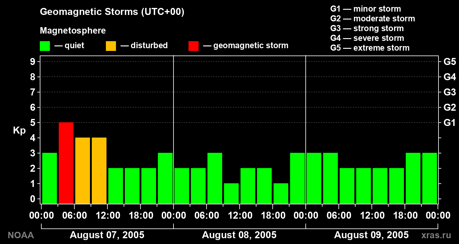 Geomagnetic index Kp for 3 days