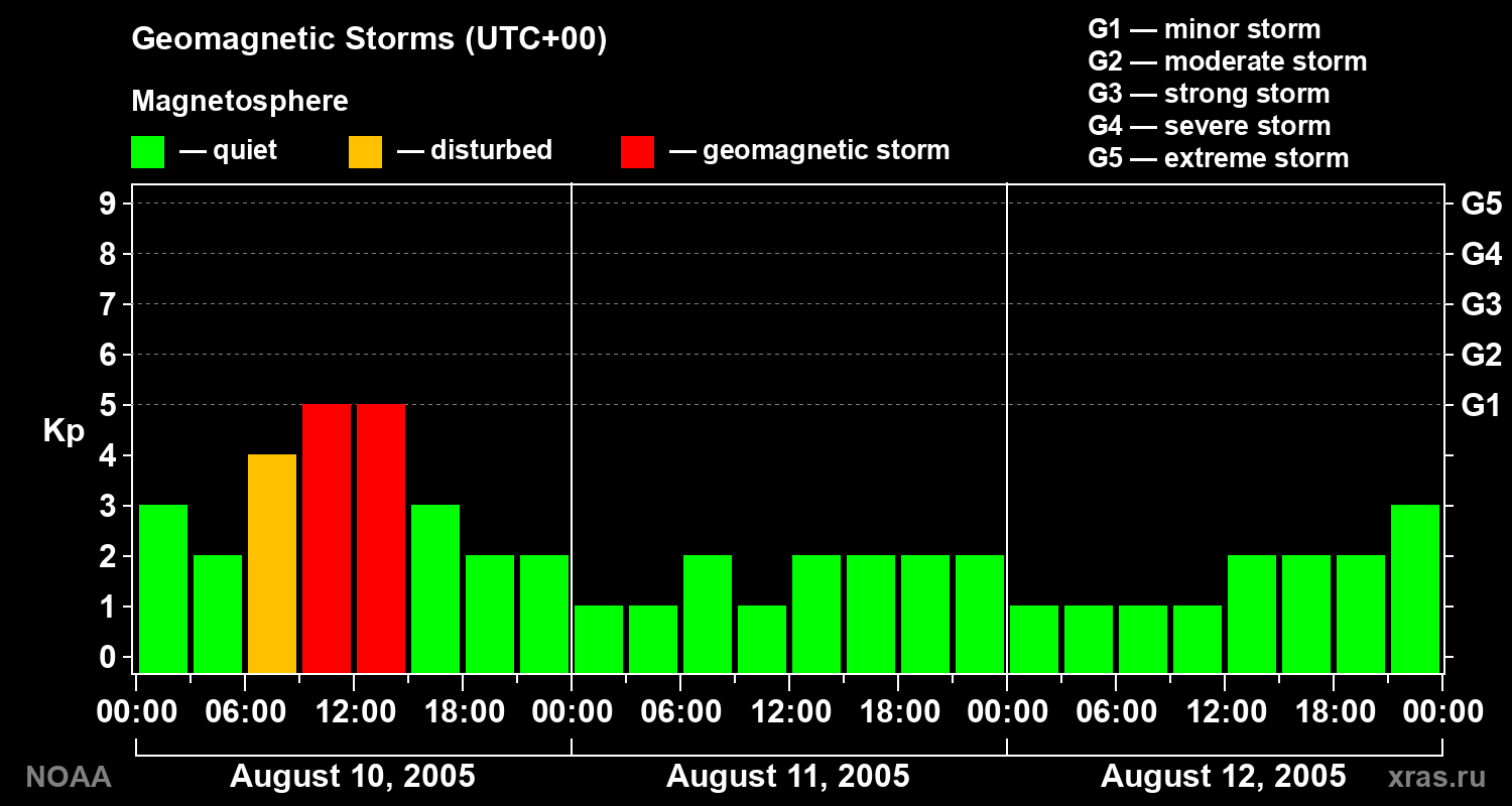 Geomagnetic index Kp for 3 days