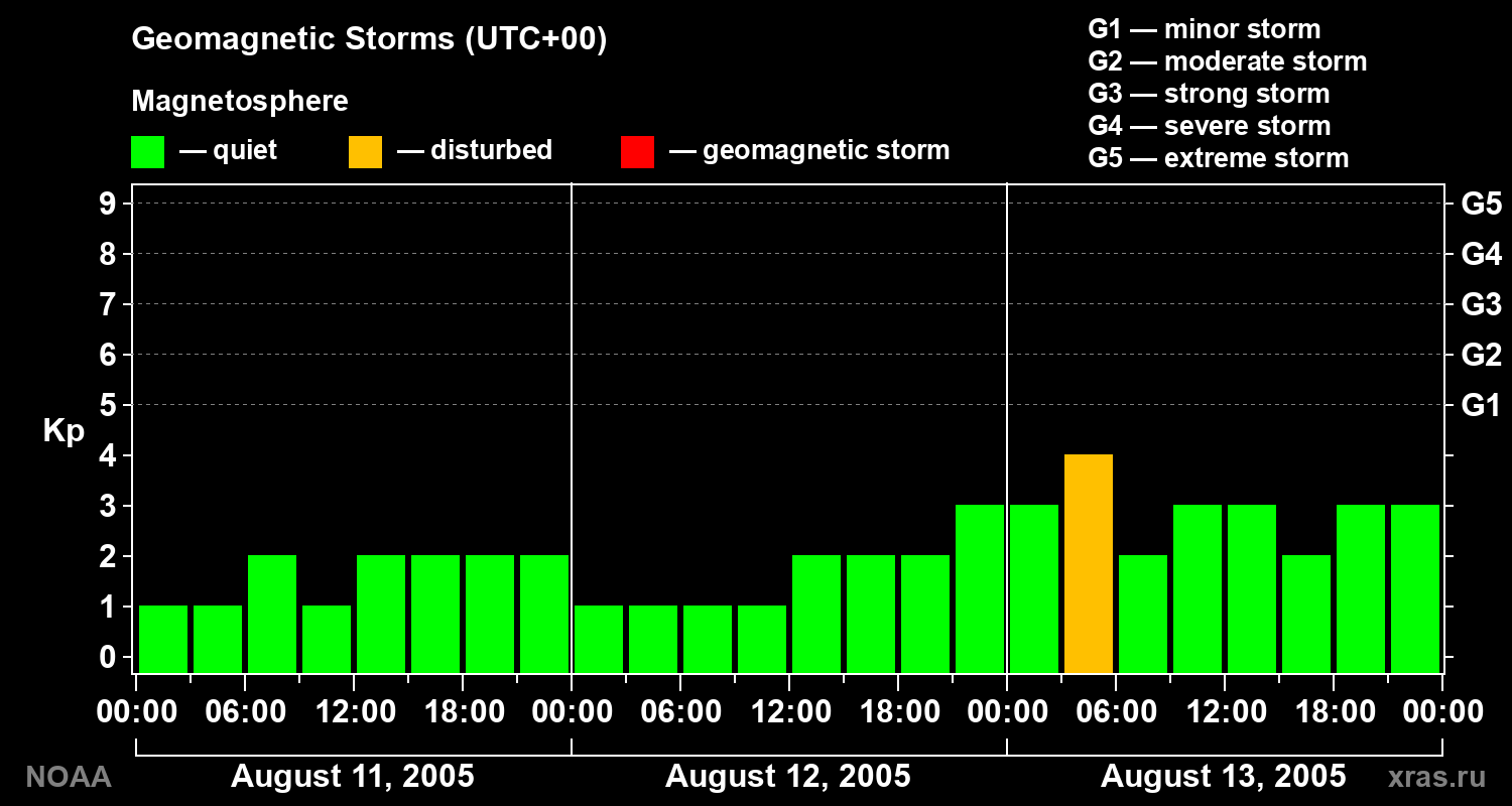 Geomagnetic index Kp for 3 days