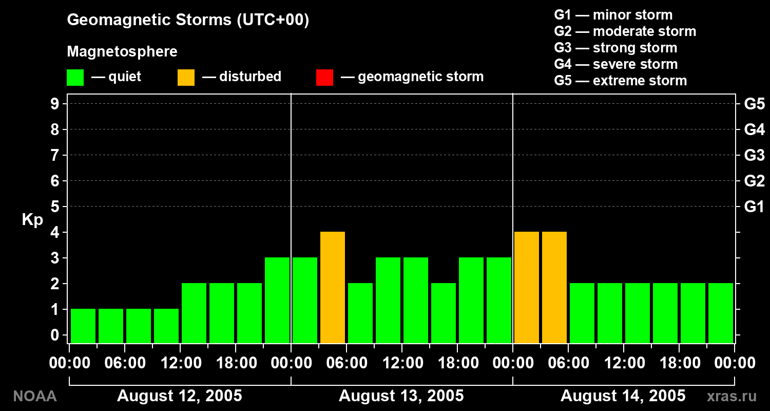 Geomagnetic index Kp for 3 days